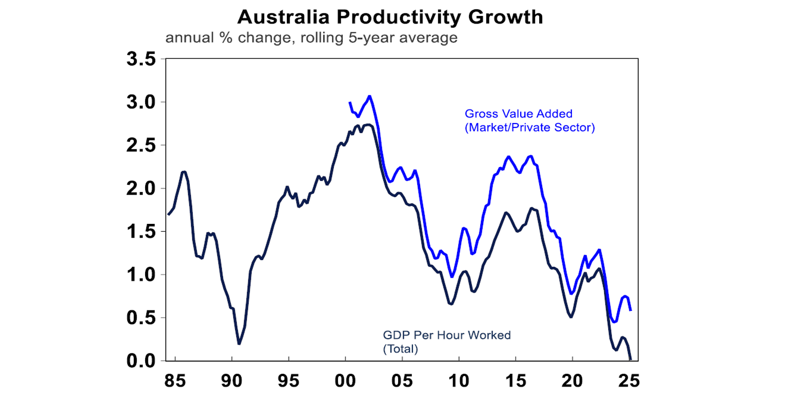 Australia productivity growth