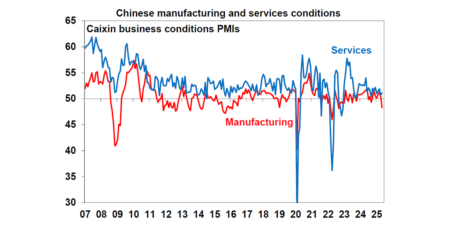 Chinese Manufacturing and Service Indicators