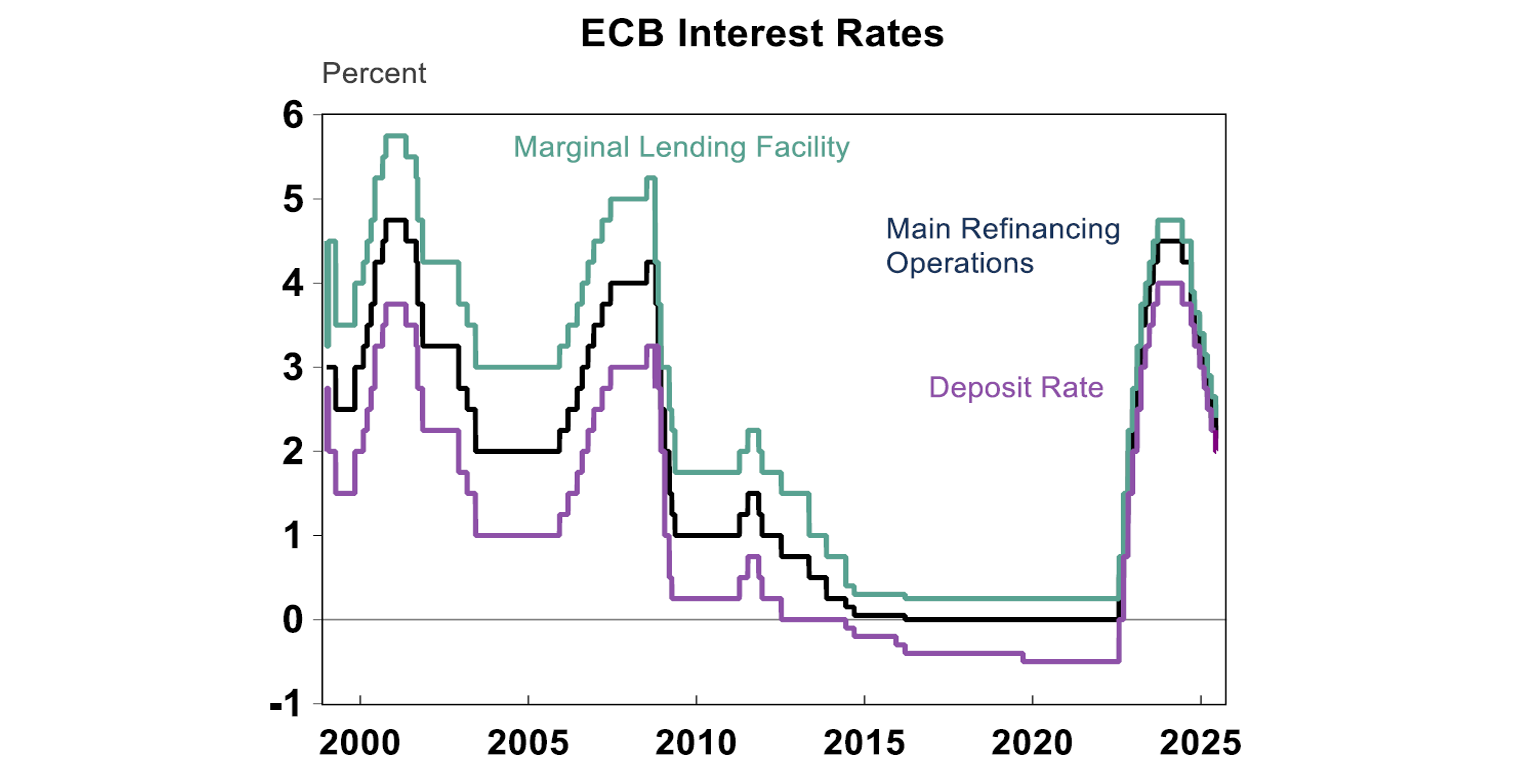 ECB interest rates