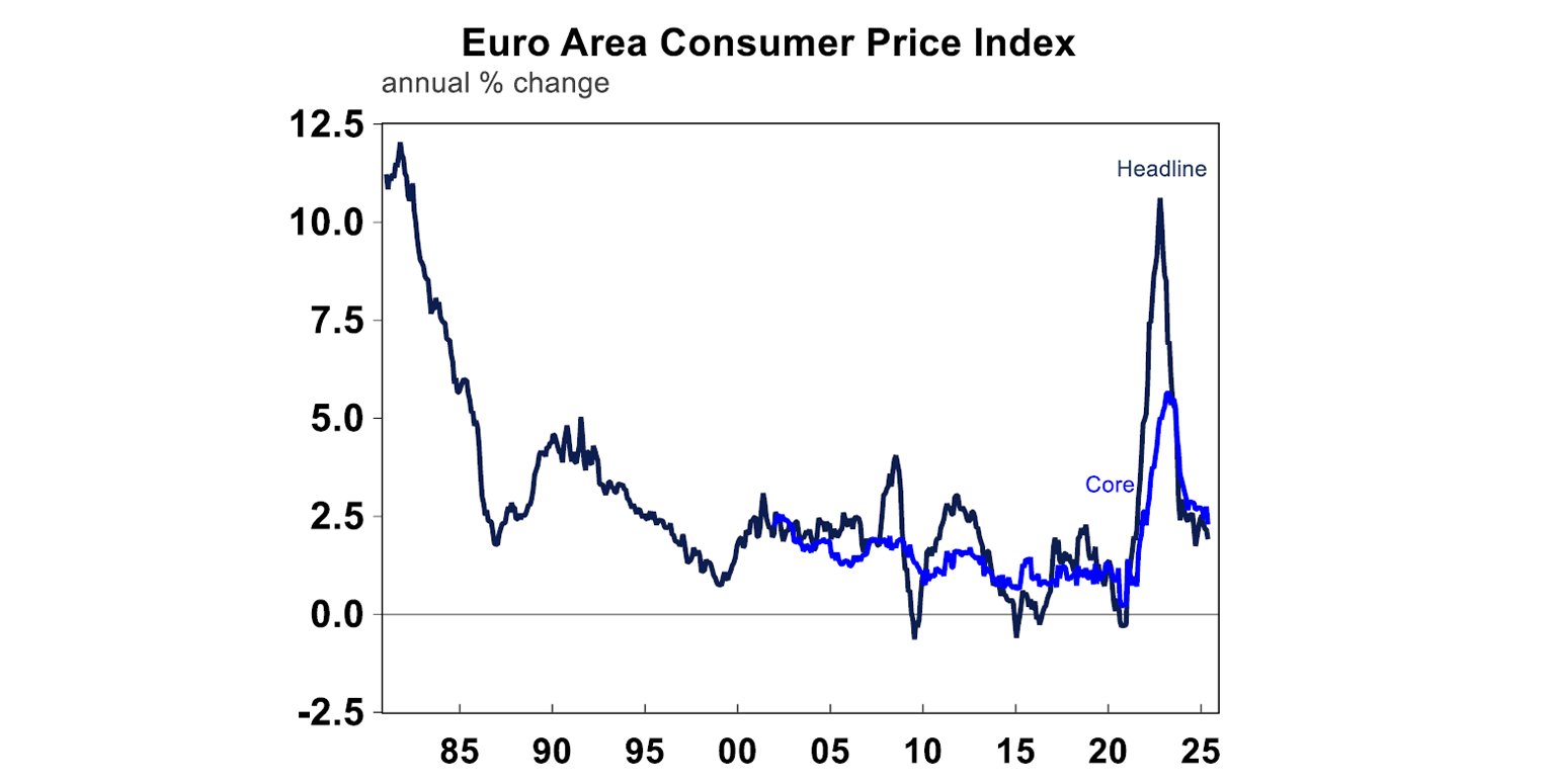 Euro area consumer price index