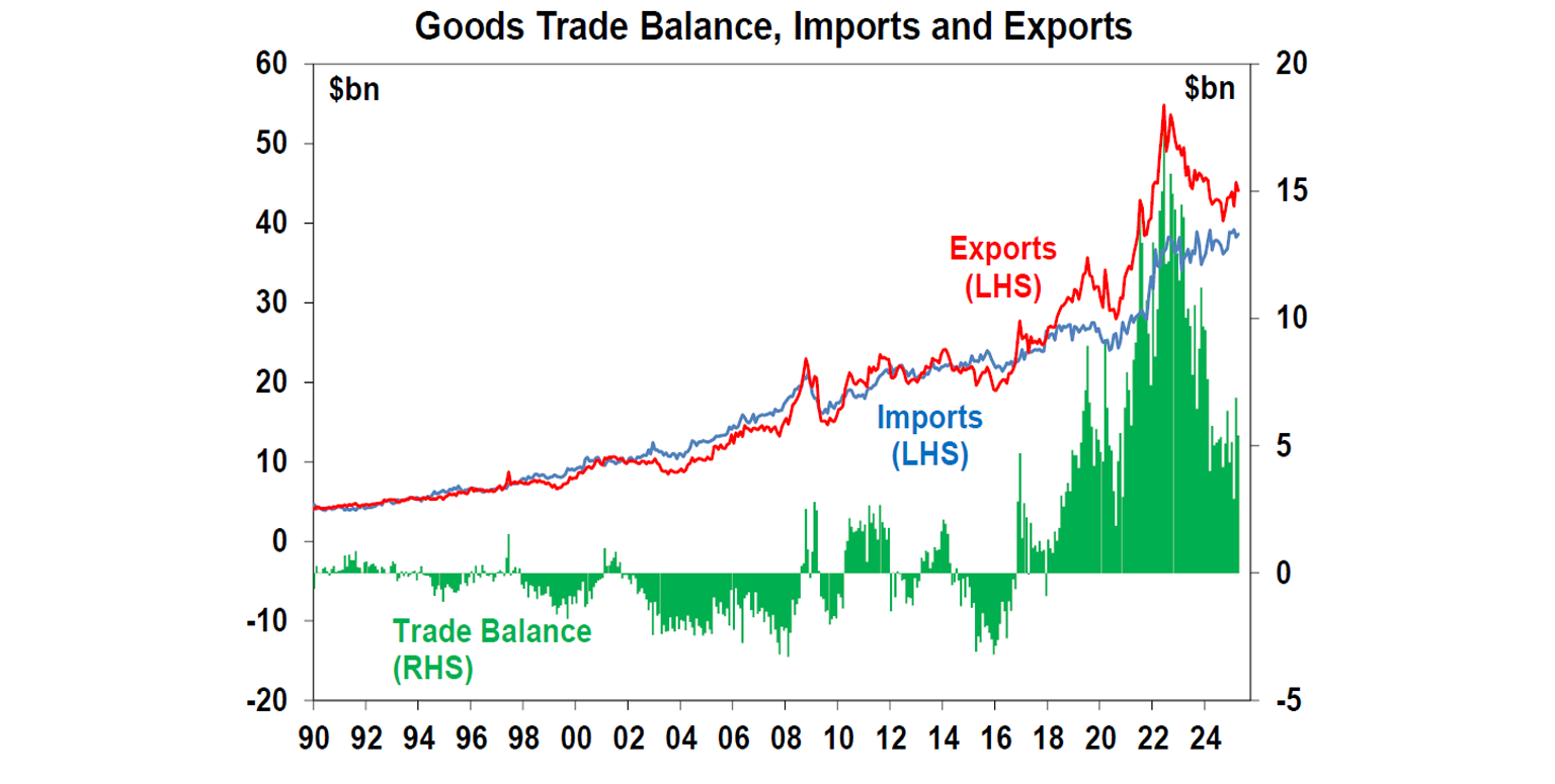 Goods Trade balance import export