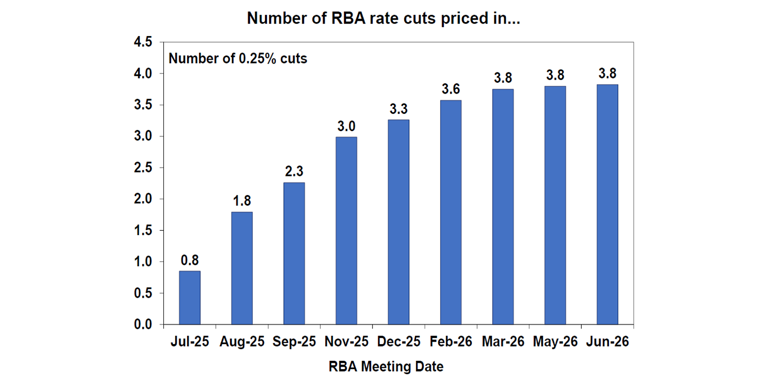Number of RBA rate cut priced in..