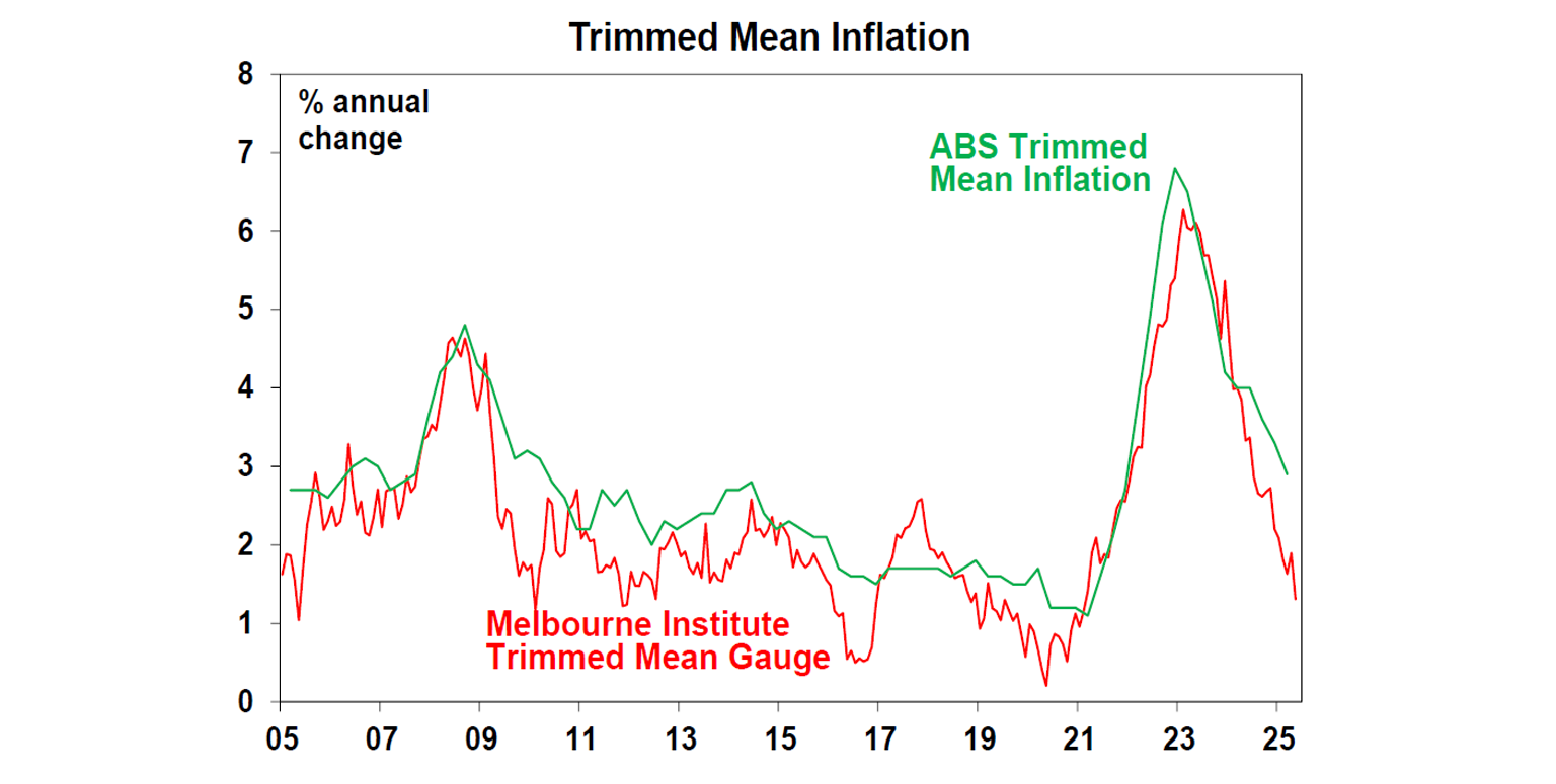 Trimmed Mean Inflation