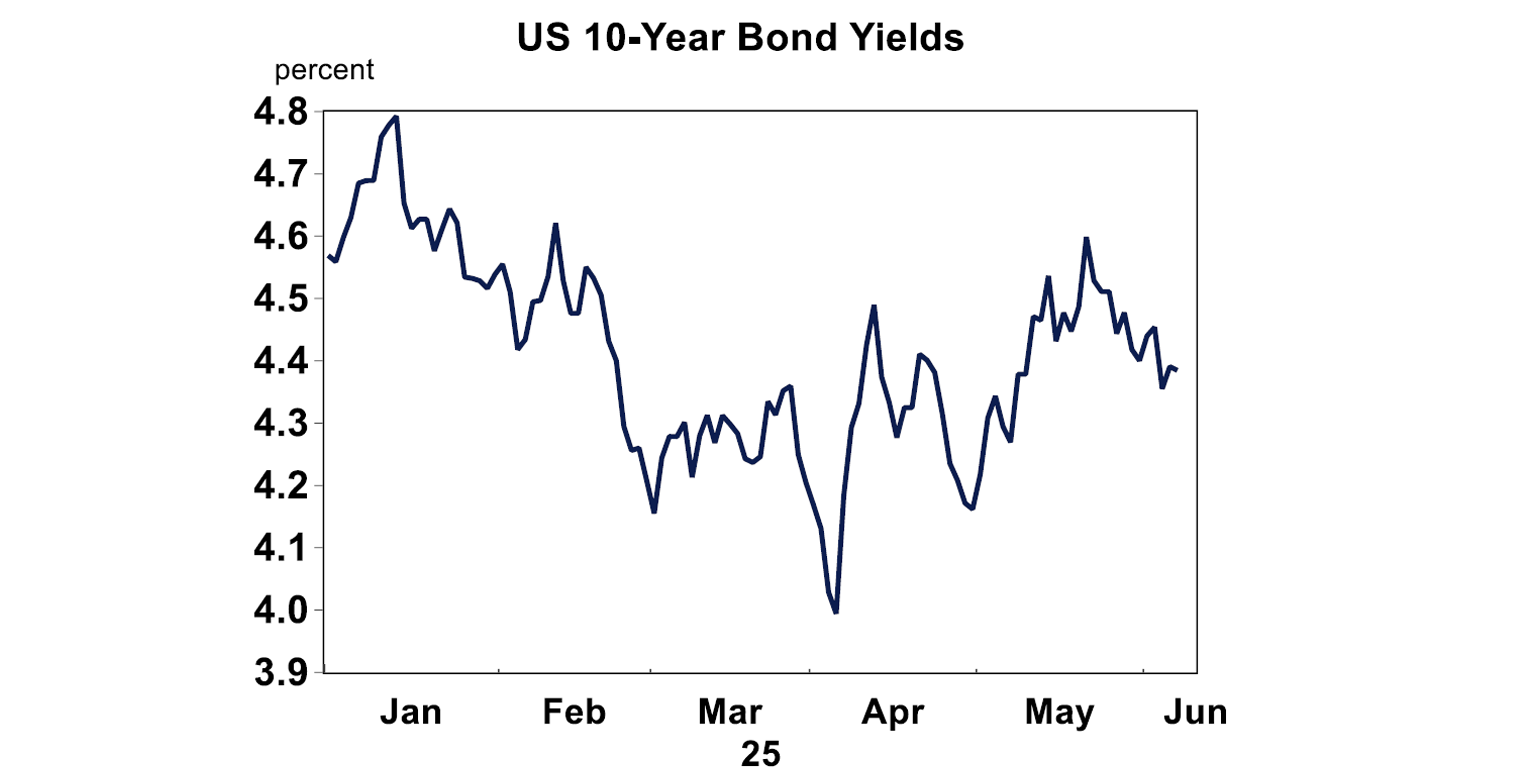 US 10 Years Bond Yields