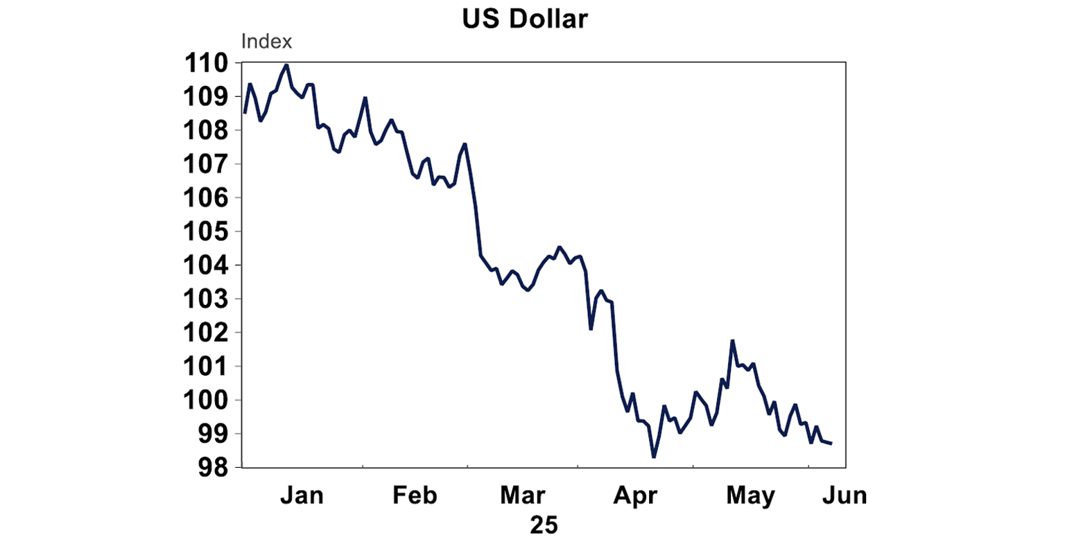 US- Dollor