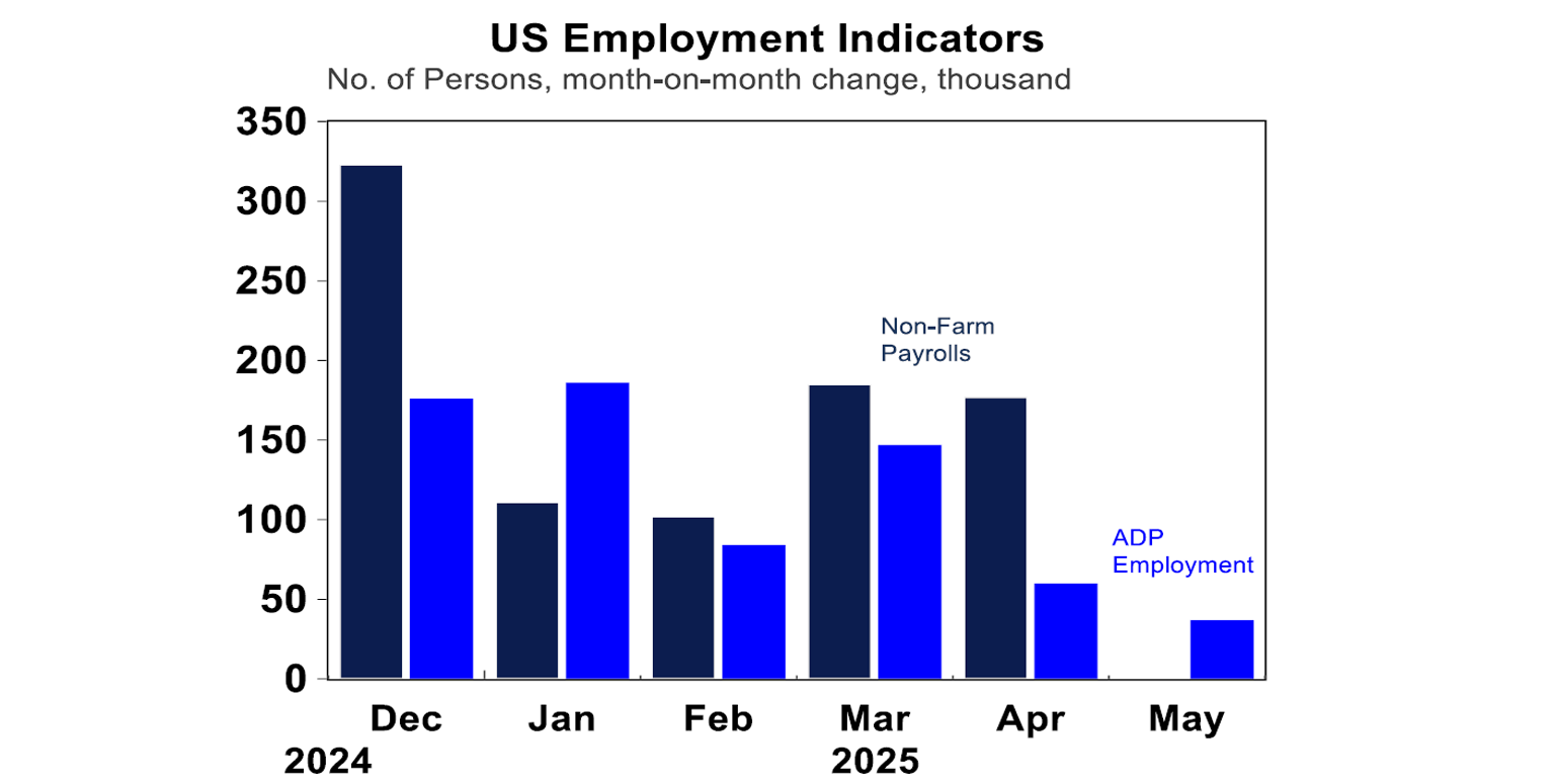 US Employment Indicator