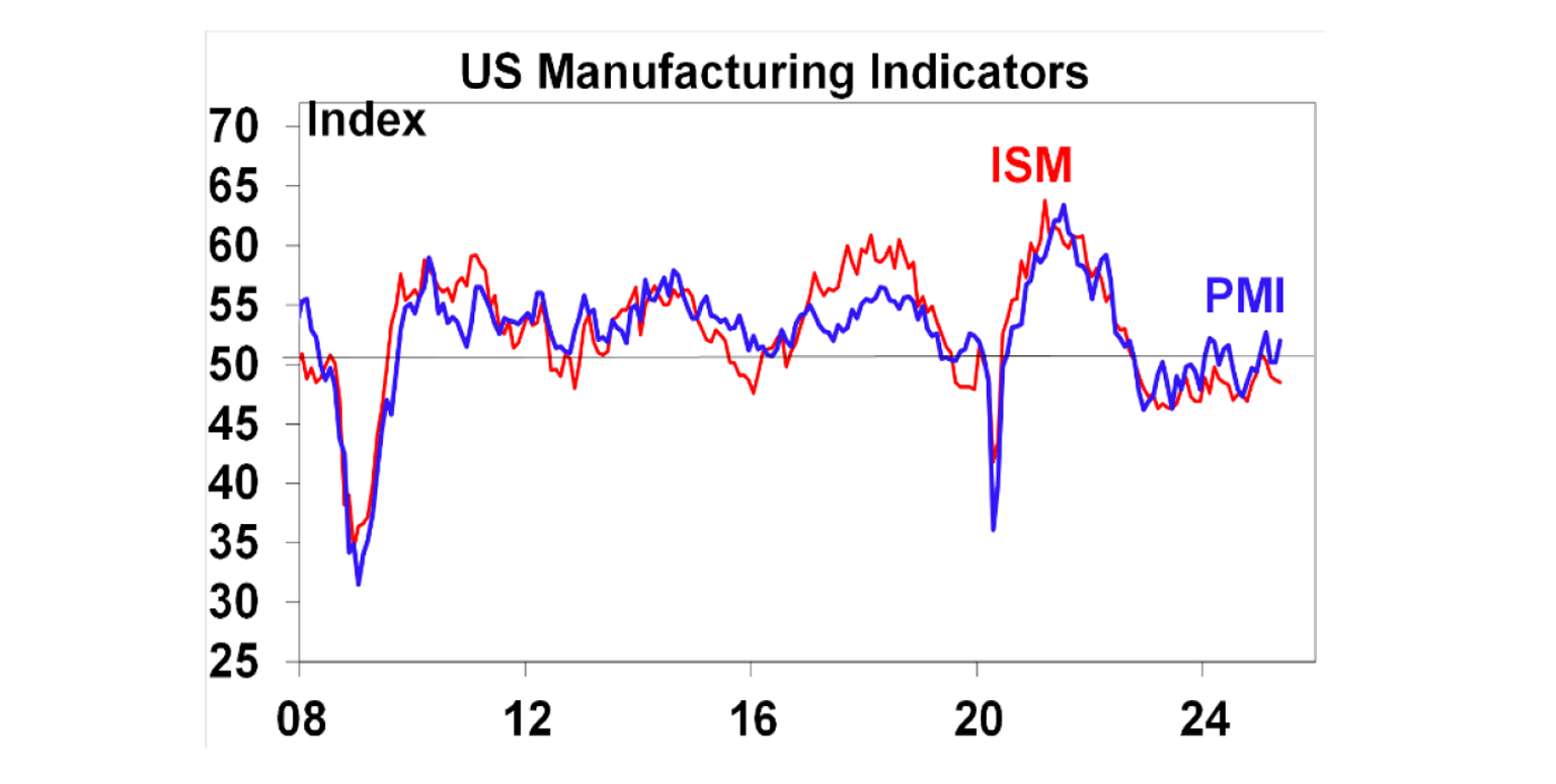 US Manufacturing Indicators