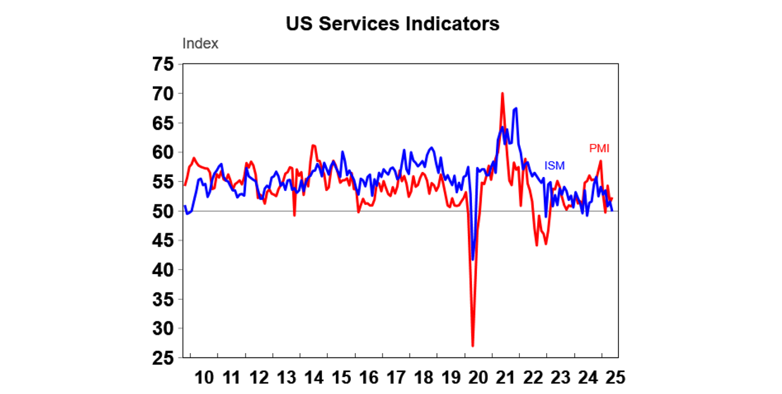 Us service Indicators