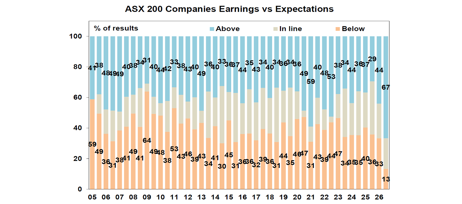 ASX 200 Companies Earnings vs Expecations