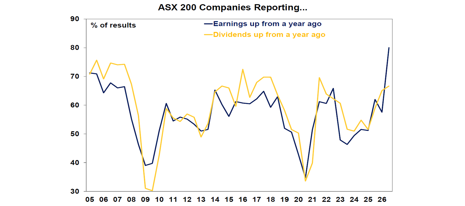 ASX 200 companies reporting...