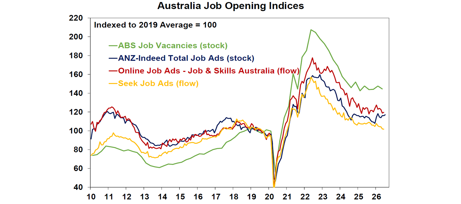 Australia job opening indices