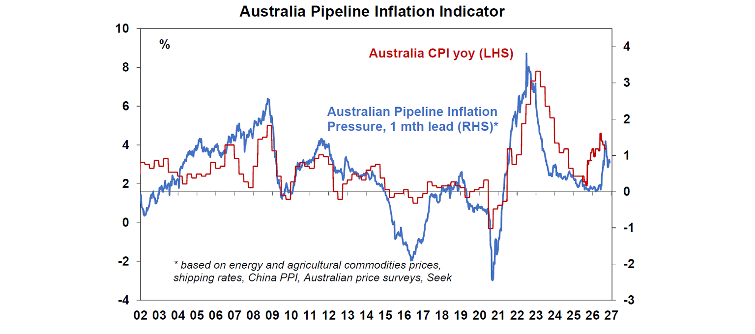 Australia pipeline inflation indicator