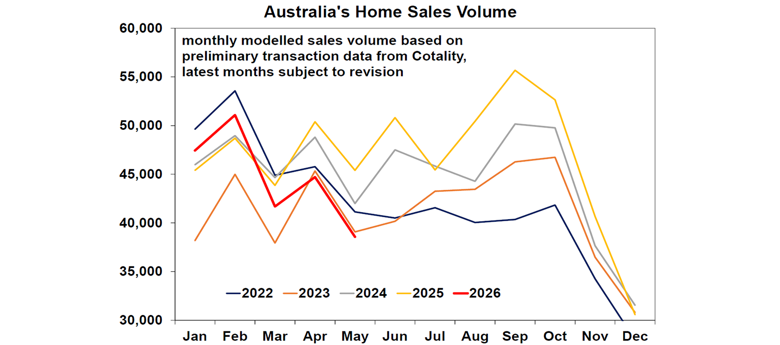 Australia's Home sales volume