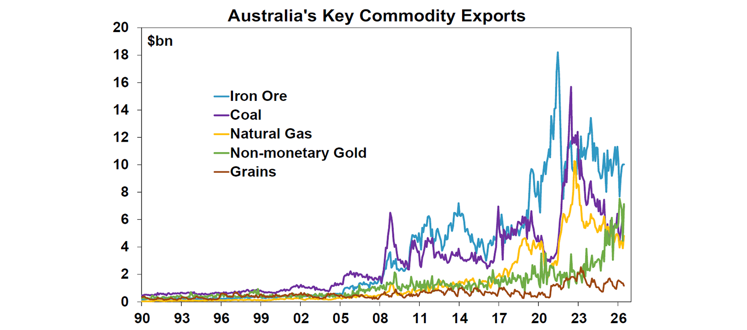 Australia's key commodity exports