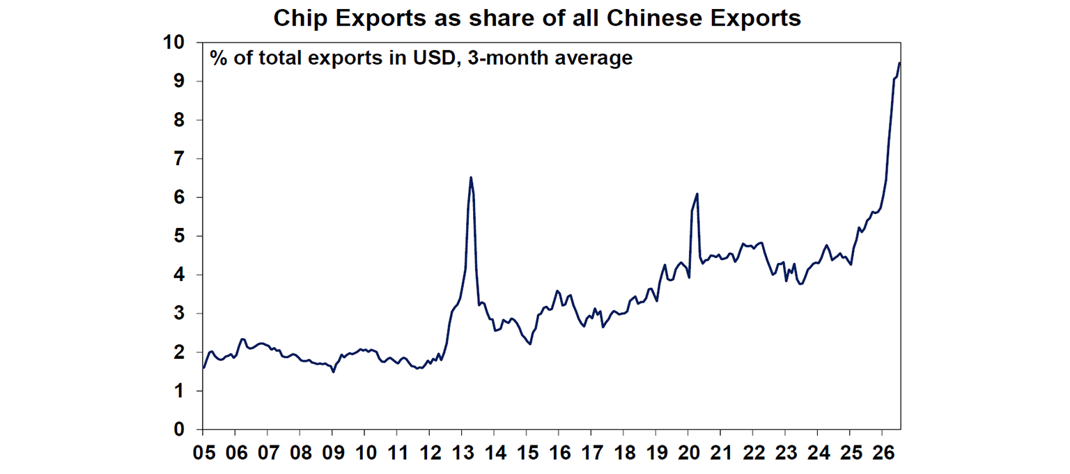 Chips exports as share of all Chinese exports