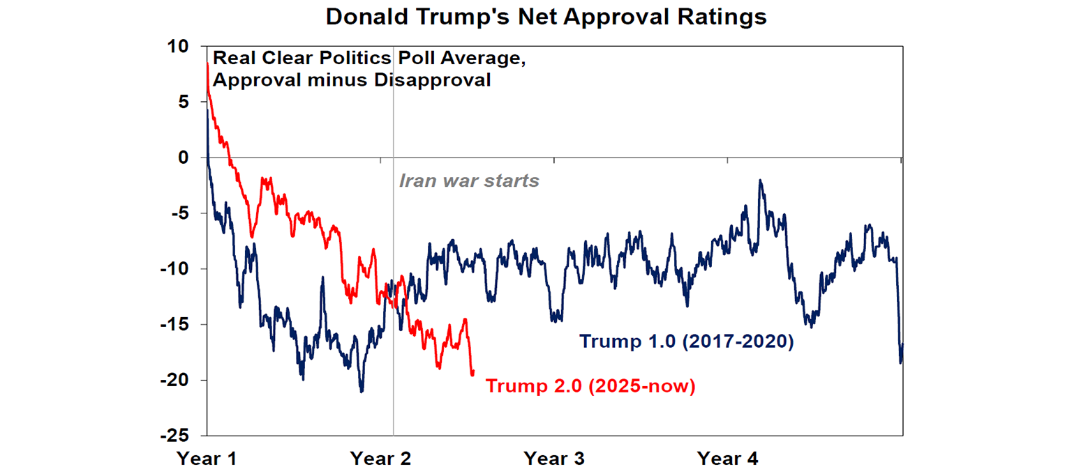 Donald Trump's Net approval  ratings