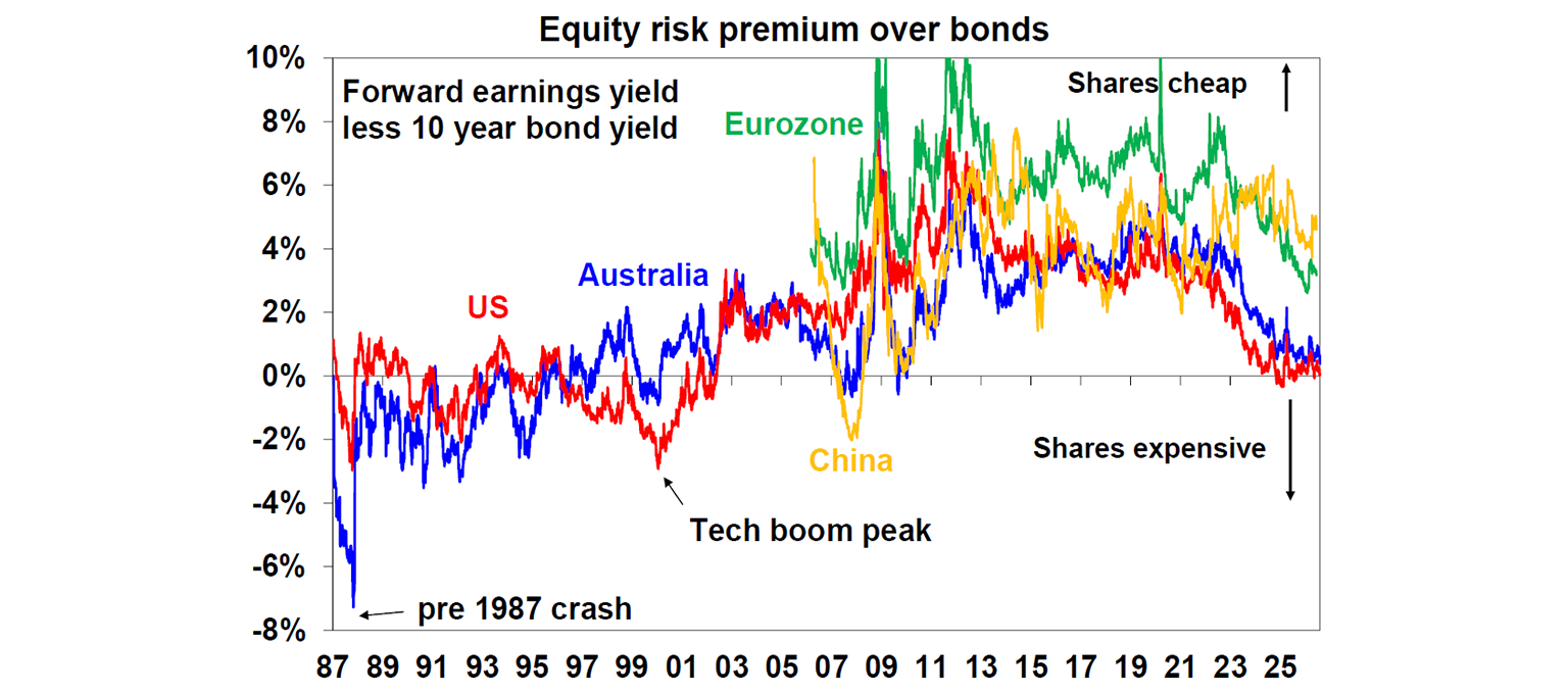 Equity risk premium over bonds