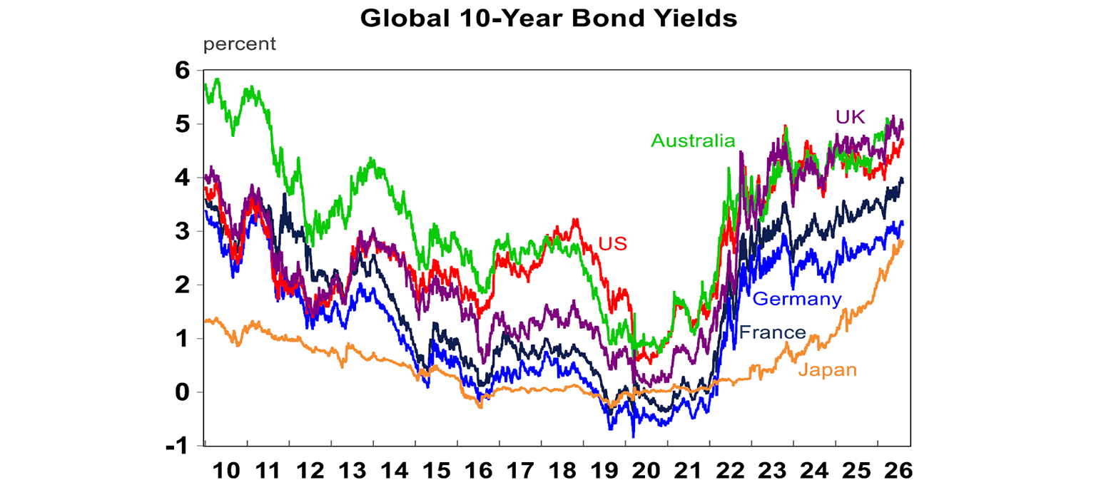 Global 10 year bond yields