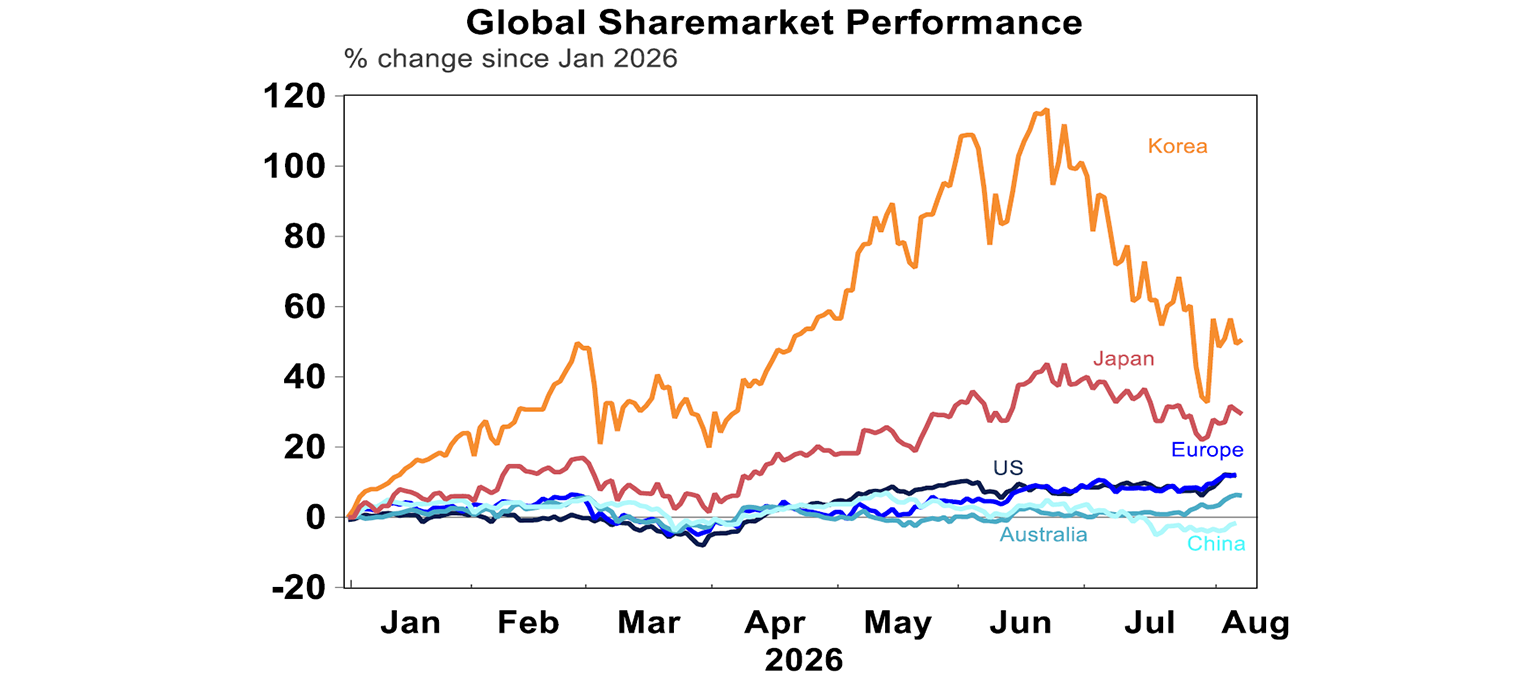 global sharemarkets preformance