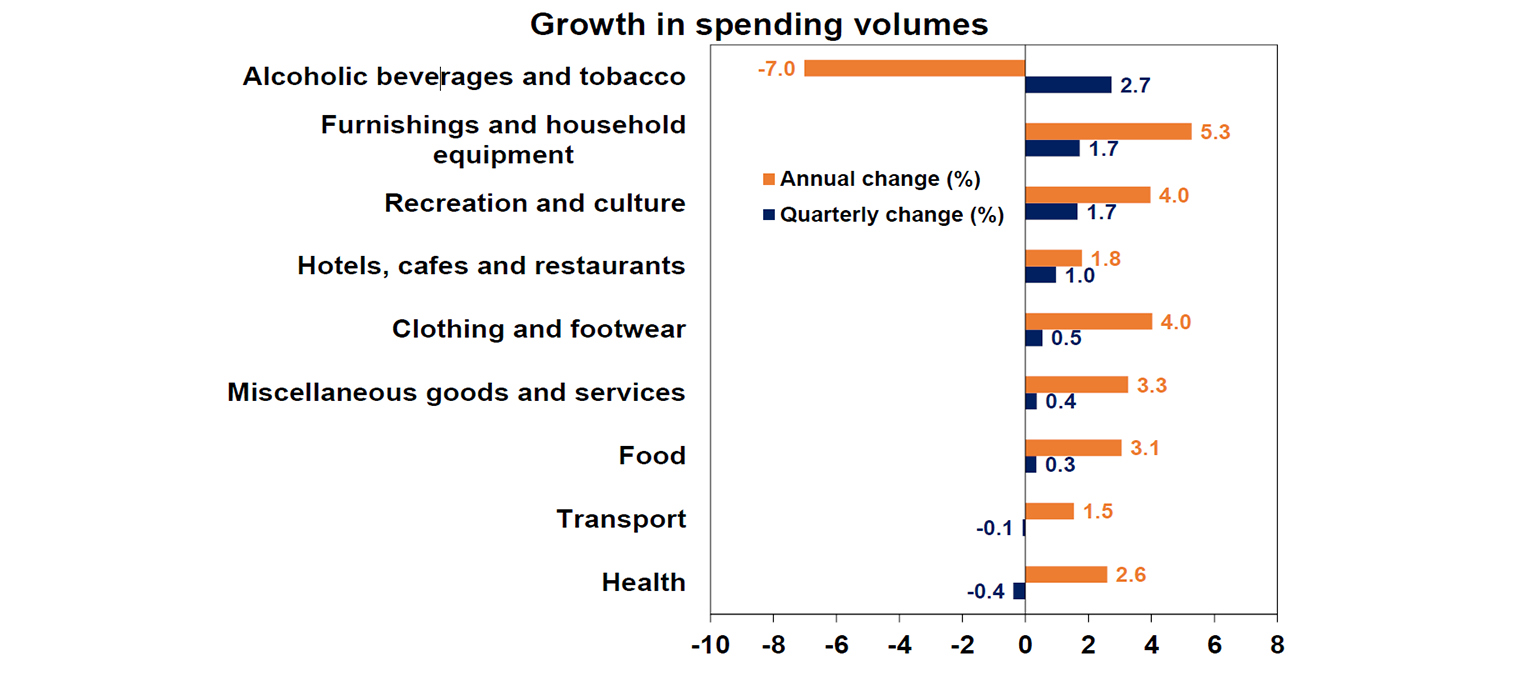 Growth in spending volumes