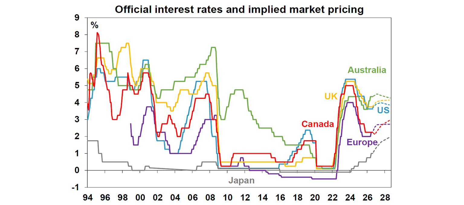 Official Interest rates and implied market pricing