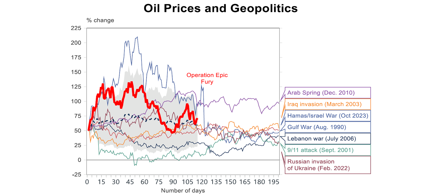 Oil prices and geopolitics