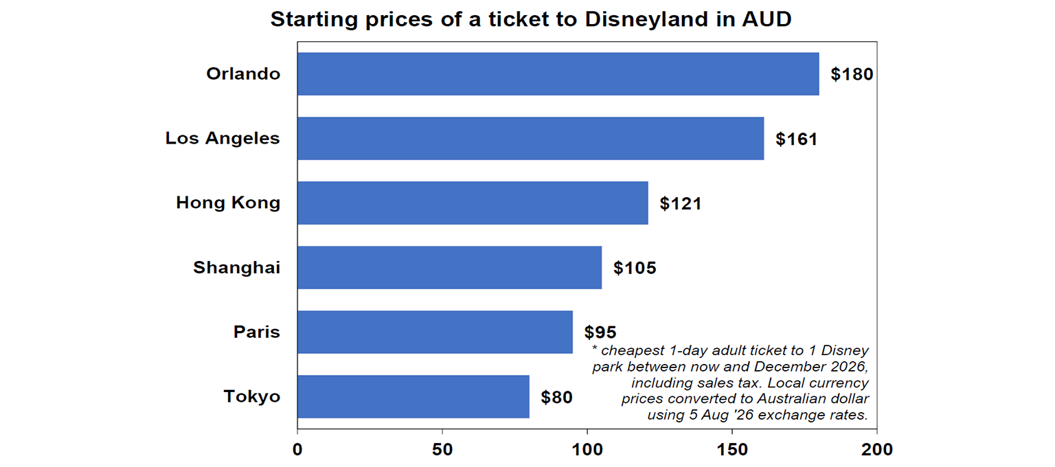 Starting prices of a ticket to Dinemyland in AUD