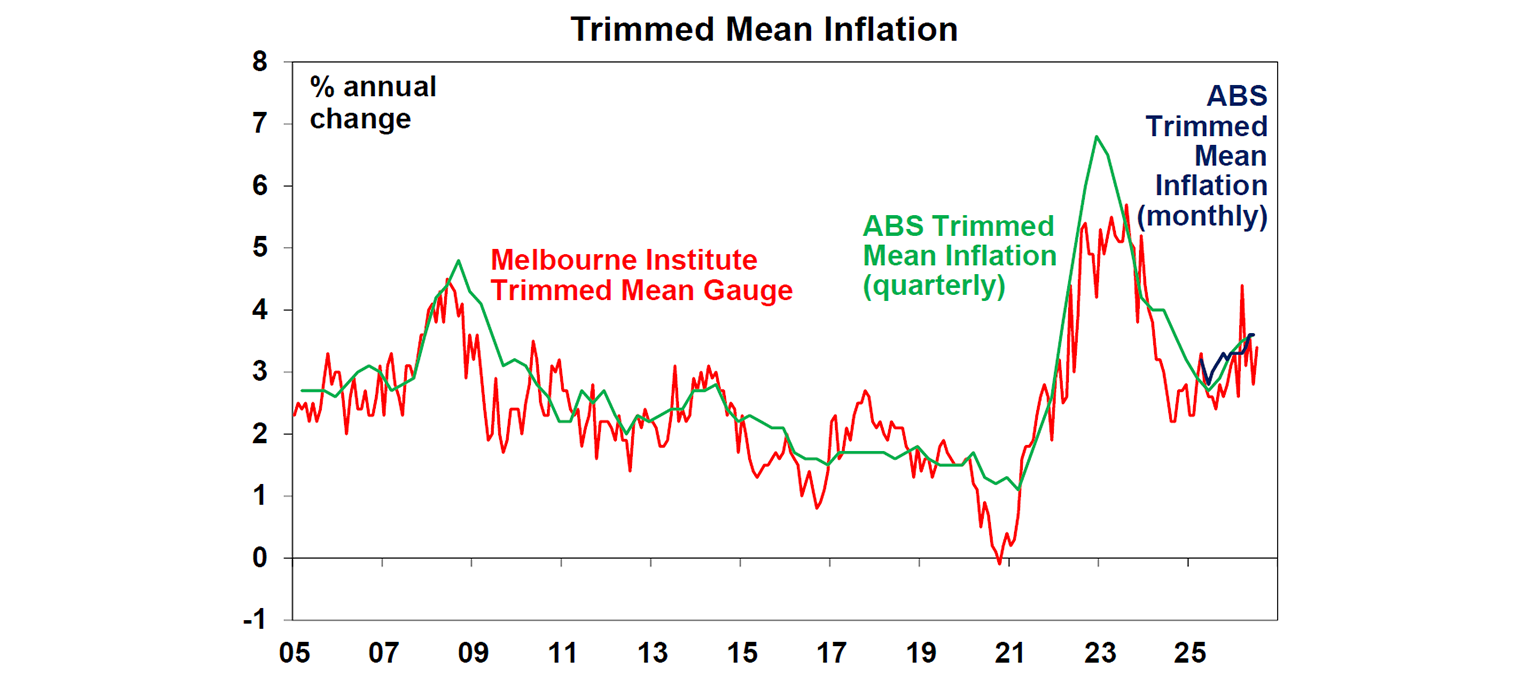 Trimmed mean inflation
