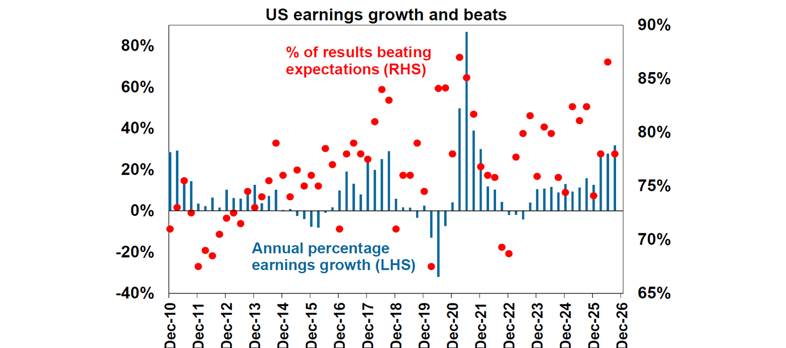 US earnings growth and beats