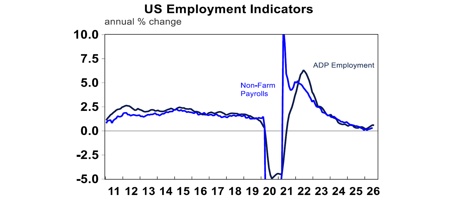 US Employment indicators