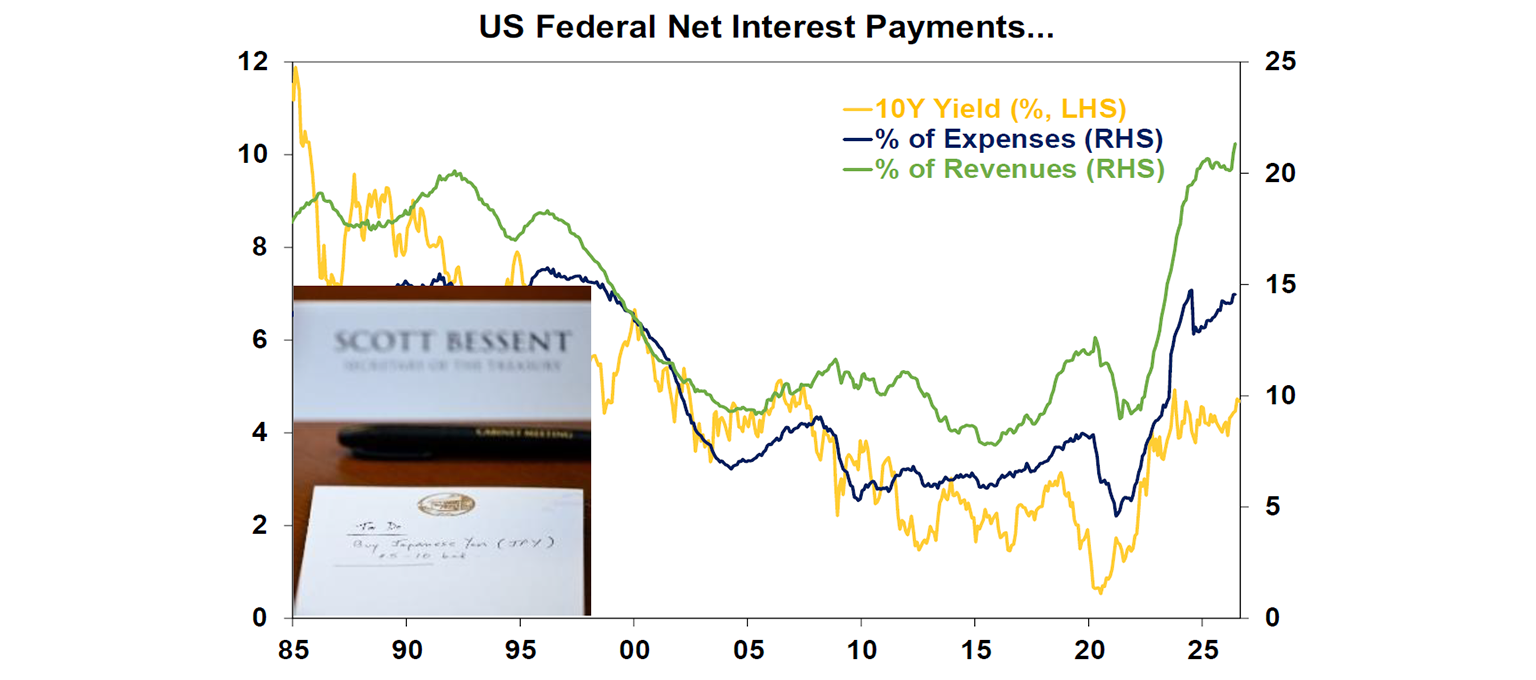 US Federal net interest payments