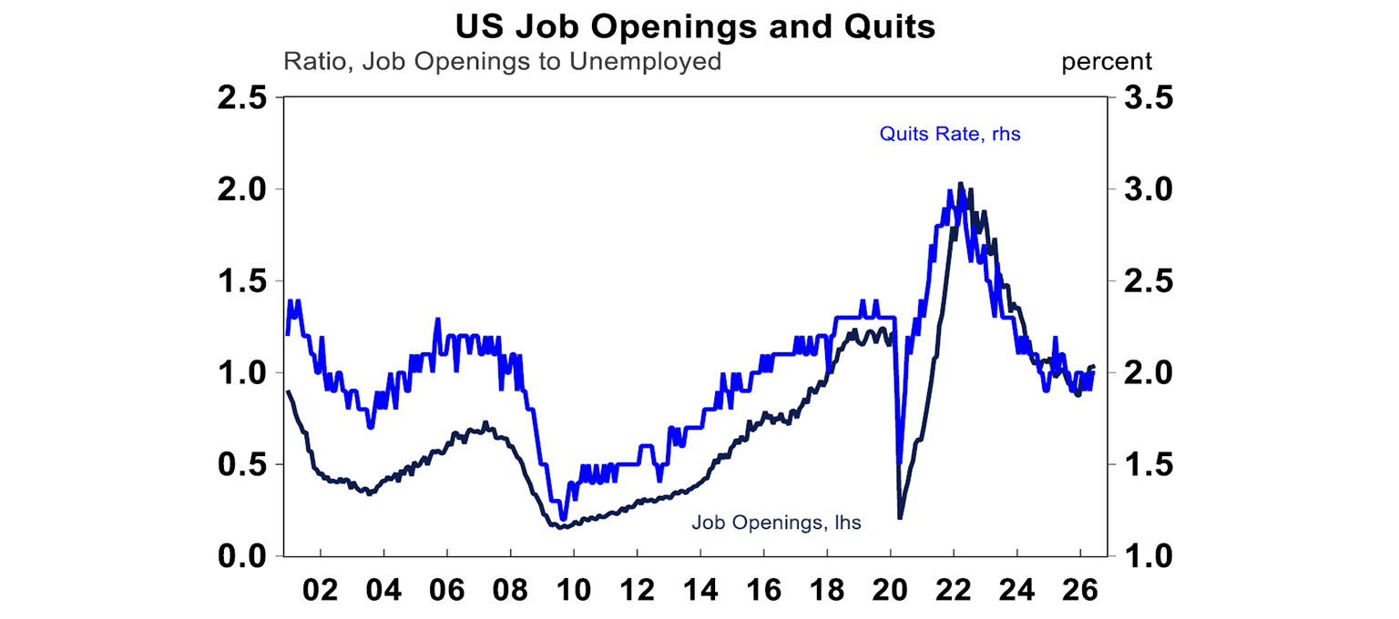 US Job openings