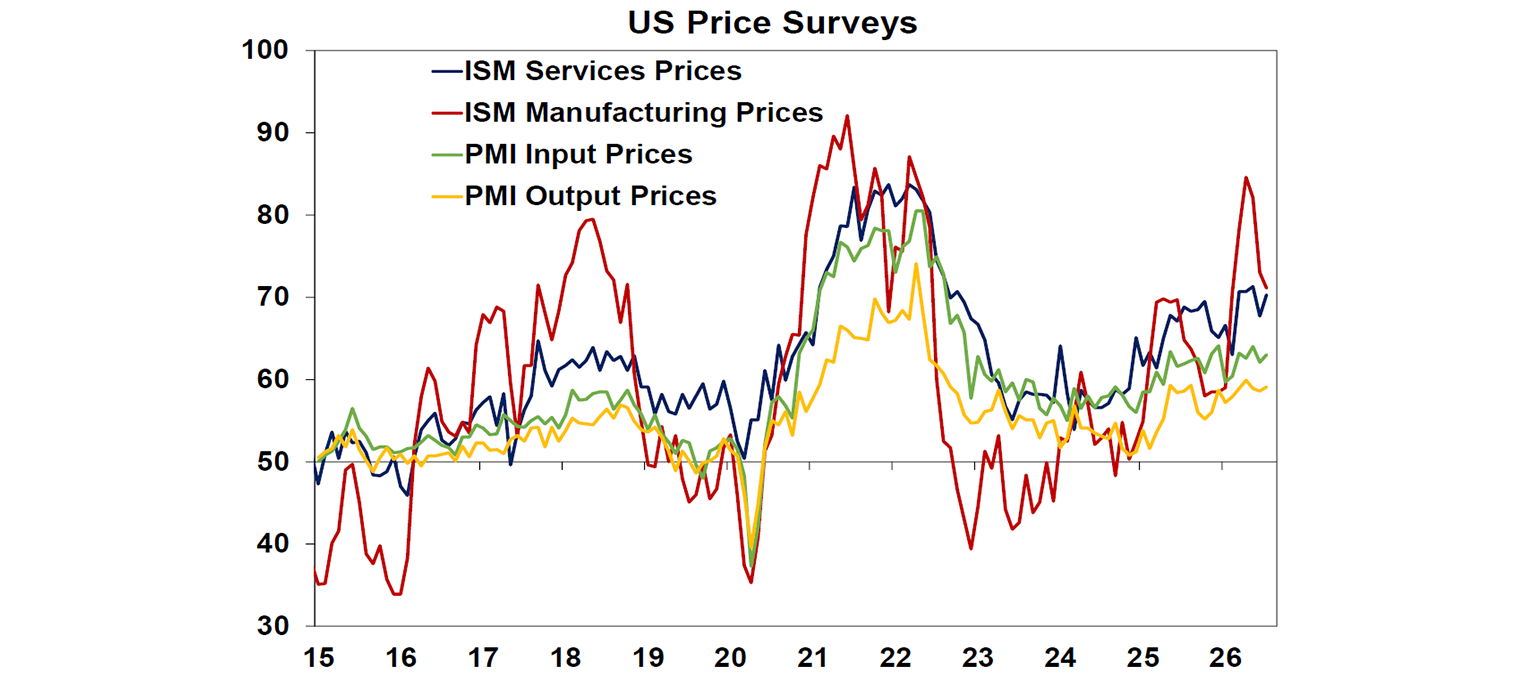 US Price surveys
