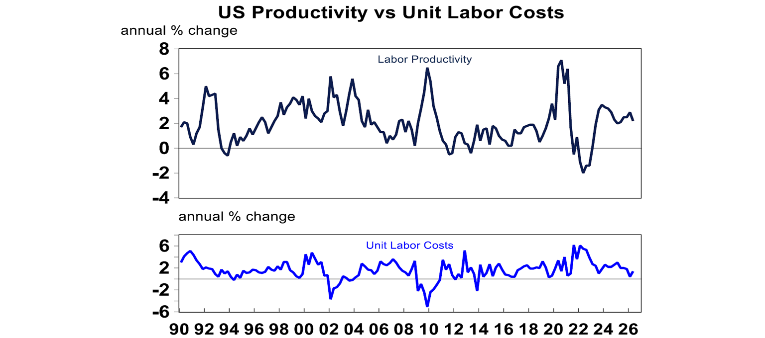 Us Productivity vs Unit Labor costs
