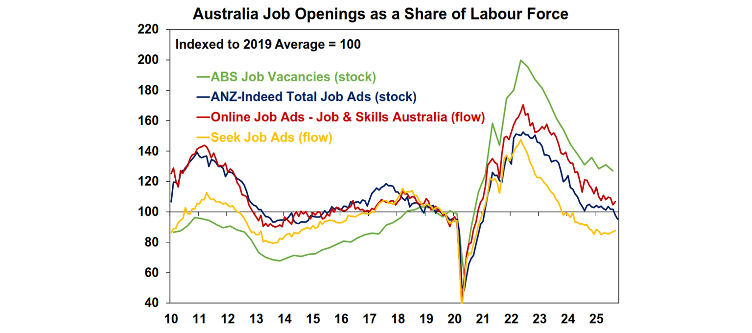 Australia job opening as share of labour force
