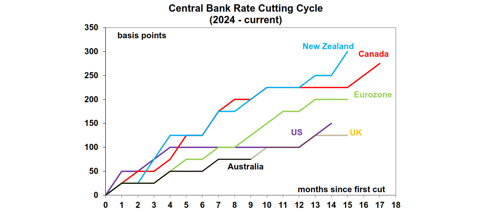 Central bank rate cutting cycle