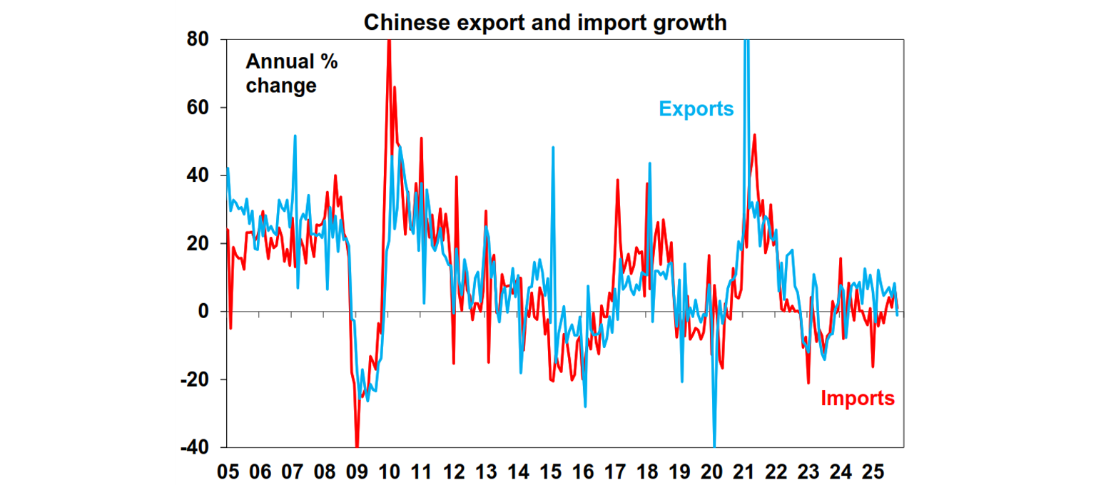 Chinese export import growth