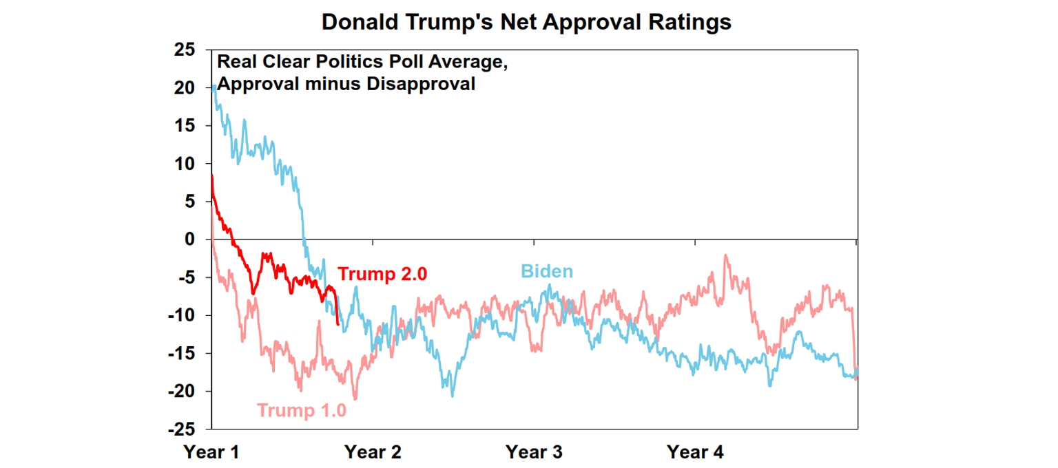 Donald trumps net approval ratings