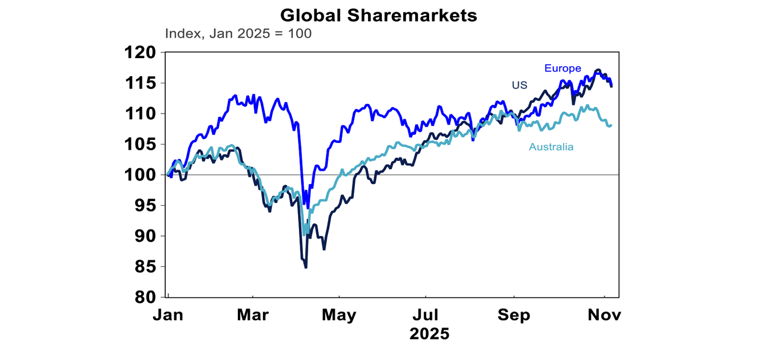 Global sharemarkets