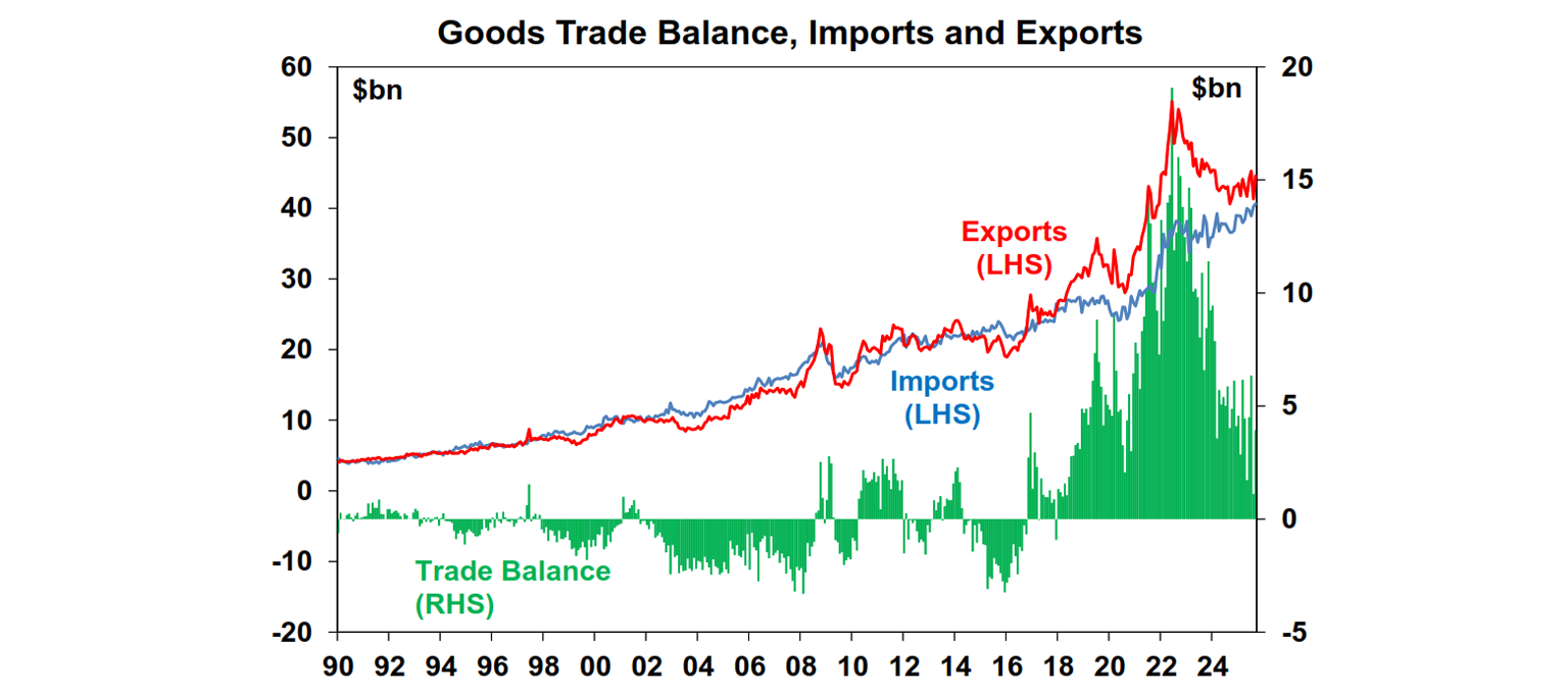 Goods trade balance imports and exports