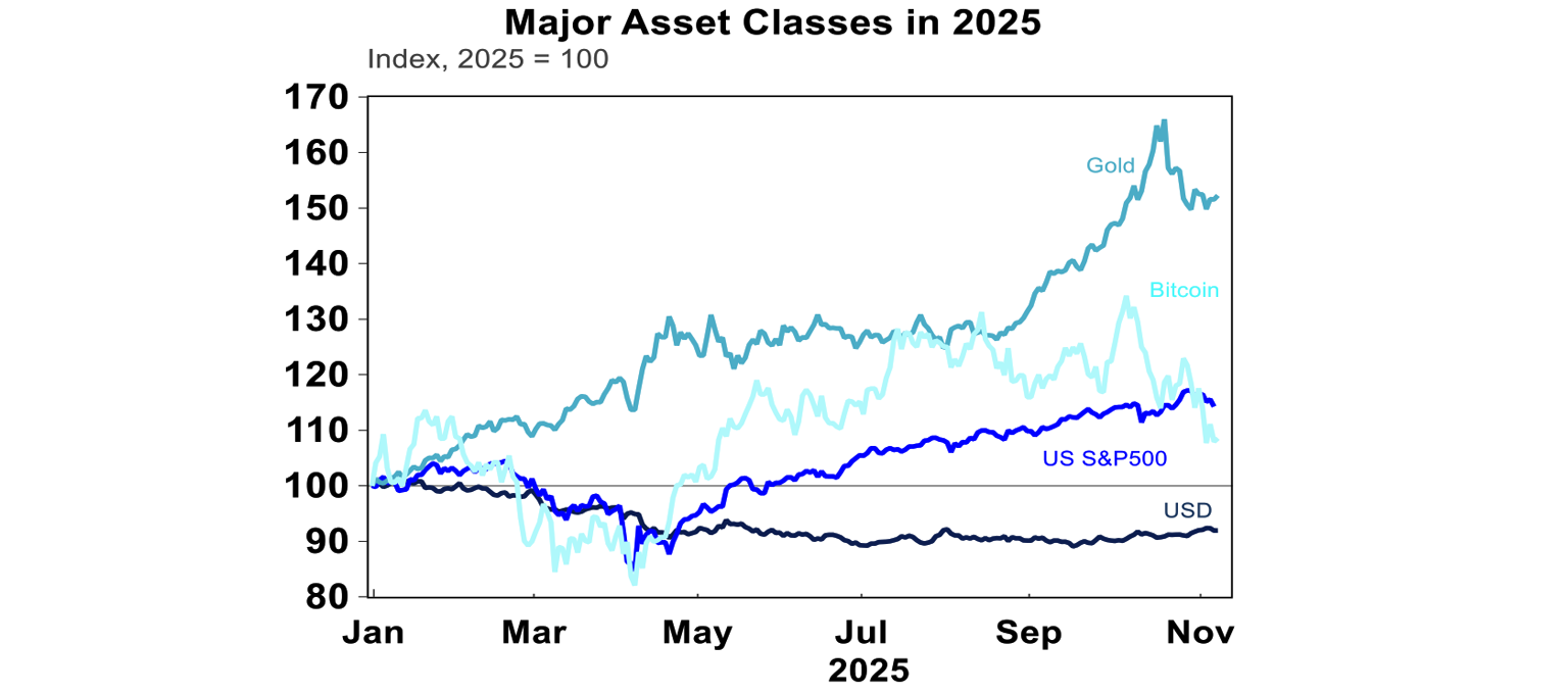 Equity risk premium over bonds