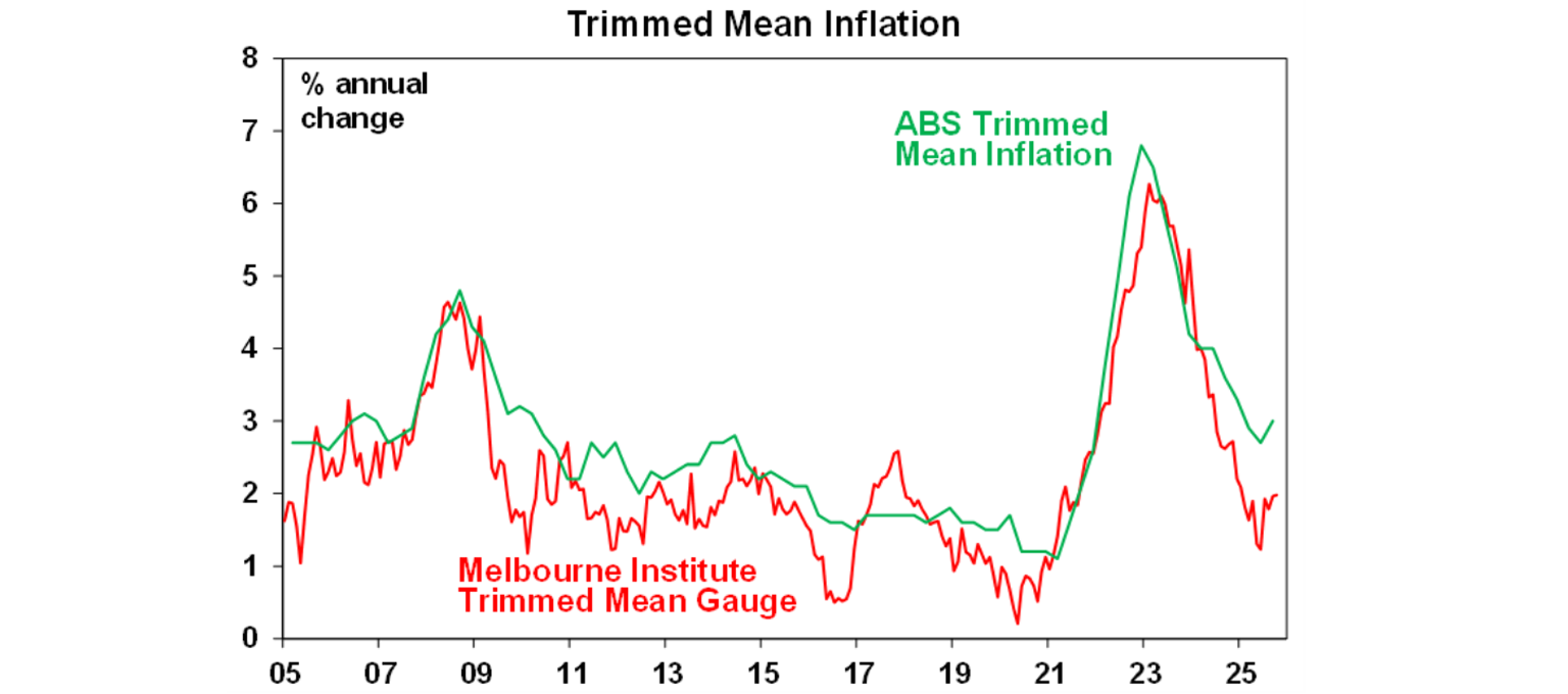 Trimmed-mean-inflation