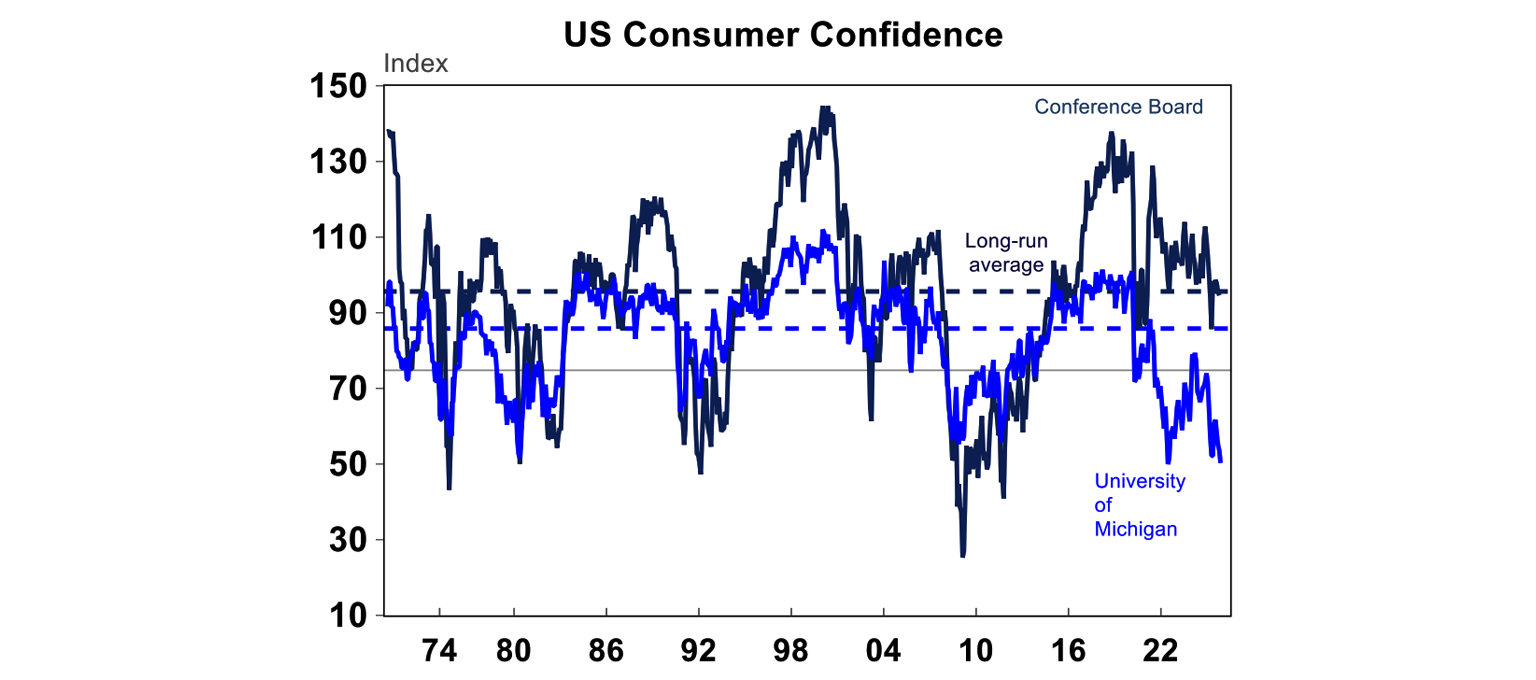 US Consumer confidence