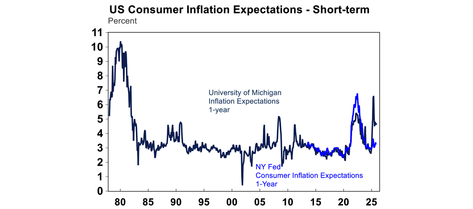 US consumer inflation expectation short term