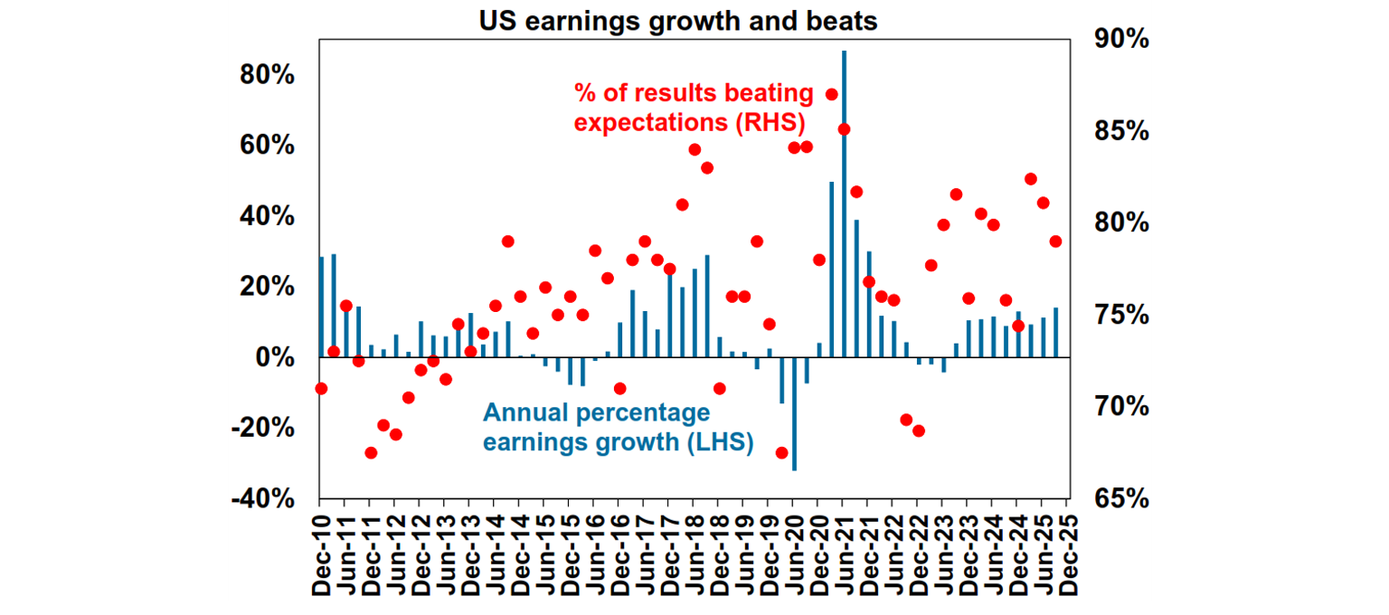 US earnings growth and beats