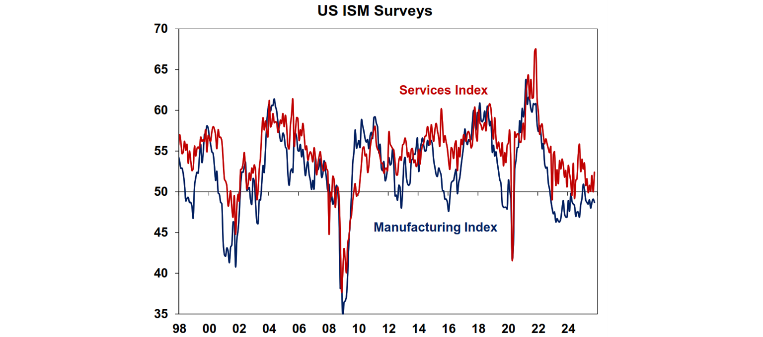 US ism surveys