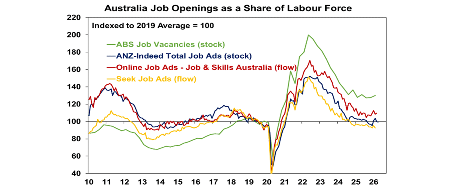 Australia job openings as a share