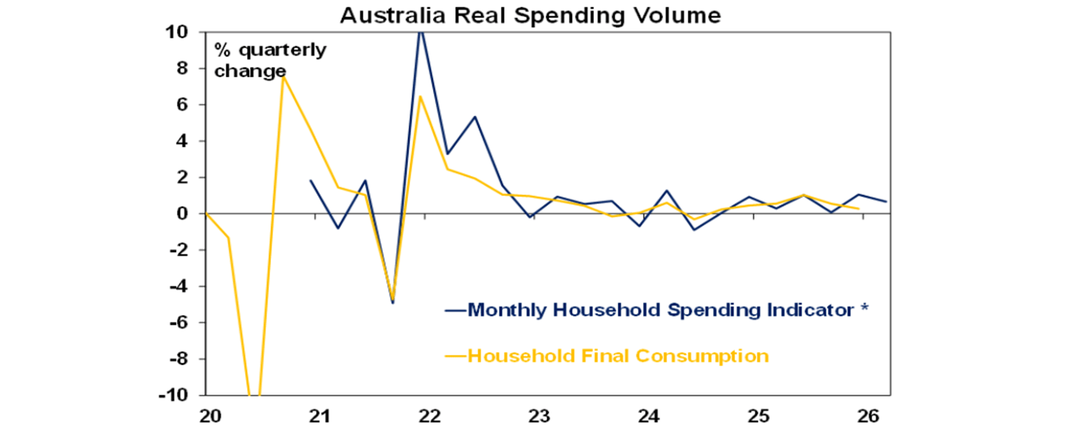 Australia real spending volume