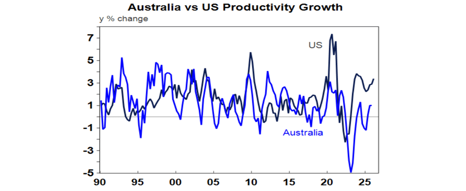 Australia vs US Productivity