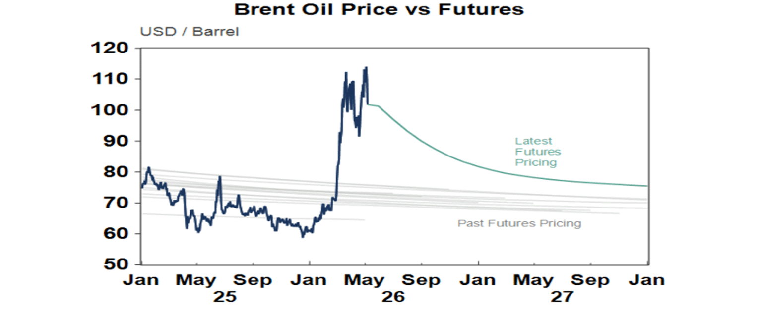 Brent oil price